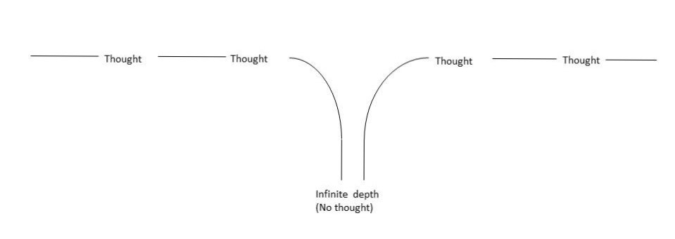 Space between thoughts